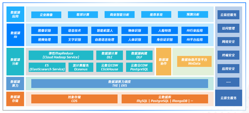 騰訊云湖倉一體 數據處理與存儲的新范式