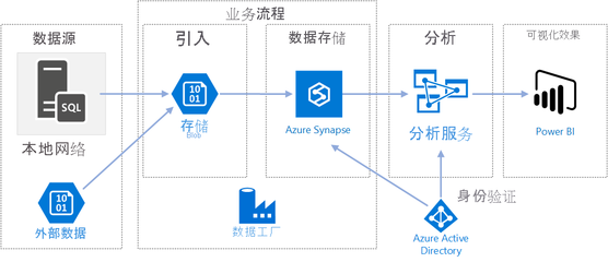 Azure 數(shù)據(jù)工廠 數(shù)據(jù)處理和存儲(chǔ)服務(wù)的核心引擎