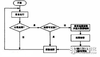 一種新型智能設備及其遠程故障診斷技術研究 數據處理與存儲服務設計